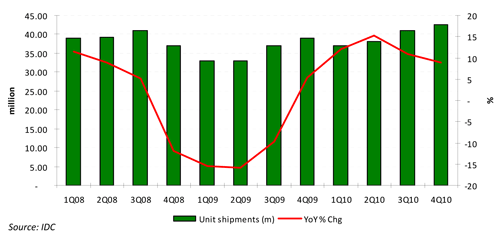 Worldwide commercial PC shipments (1Q08‐4Q10)