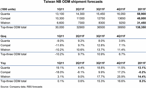 Taiwan Notebook ODM Shipment Forecast