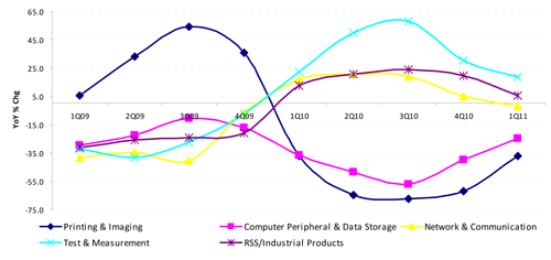 EMS provider Venture – segmental revenue (1Q09‐1Q11