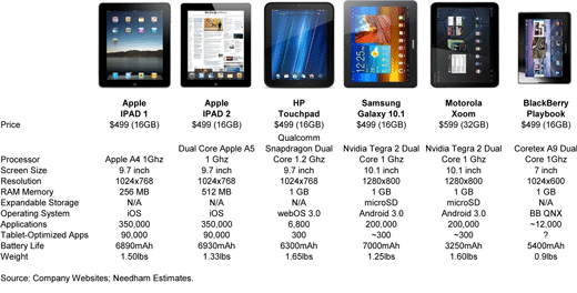 Tablets, tablets everywhere: Is iPad2 really unbeatable ...