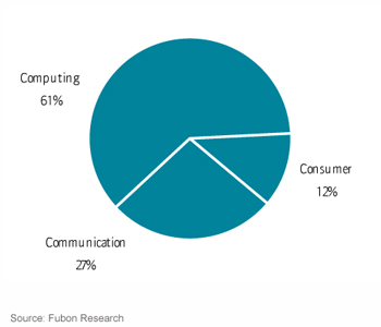 Pegatron business by market segment