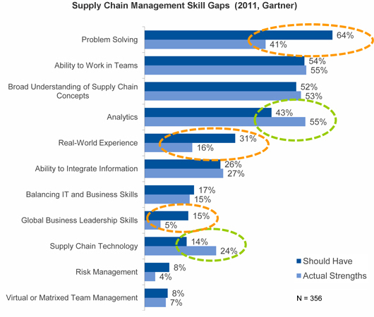 Supply chain management skill gaps - Gartner, 2011