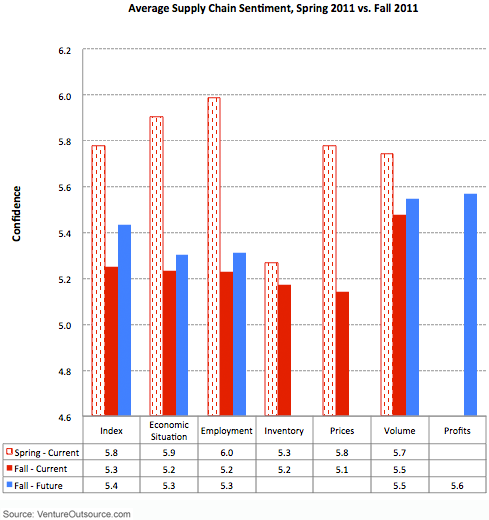 Average Supply Chain sentiment, Spring versus Fall 2011