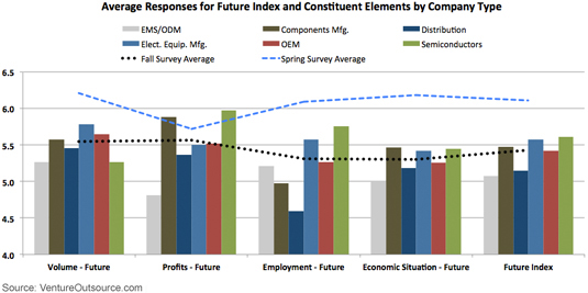 Average Responses for Future Index and Constituent Elements by Company Type