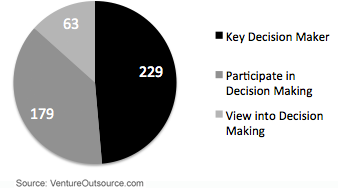 Responses by Decision Making Role