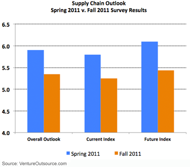 Comparison of Spring 2011 v. Fall 2011 Survey Indexes