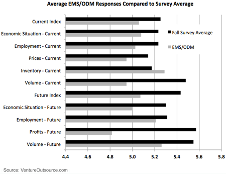 Average EMS / ODM Responses Compared to Survey Average