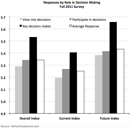 Responses by Role in Decision Making