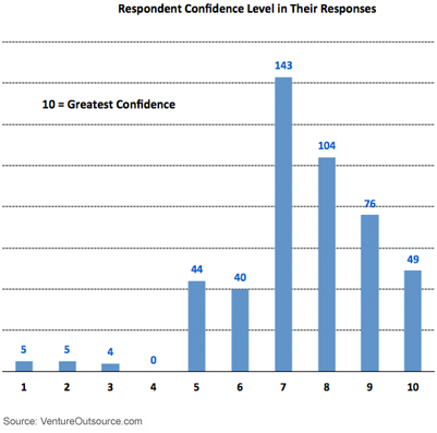 Participant Confidence in Their Responses