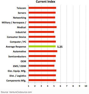 Supply Chain Current Outlook Index by Company Type and Product Area 