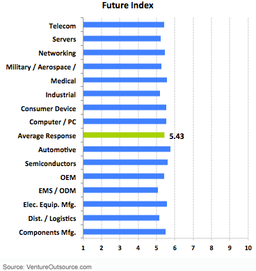 Supply Chain Future Outlook Index by Company Type and Product Area