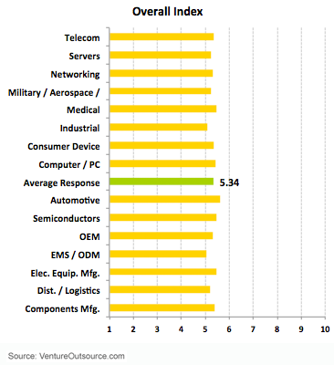 Supply Chain Overall Index by Company Type and Product Area