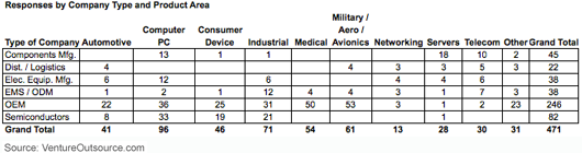 Responses by company type and product area / market segment