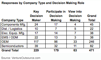 Responses by company type and decision-making role