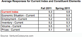 Average Responses for Current Index and Constituent Elements