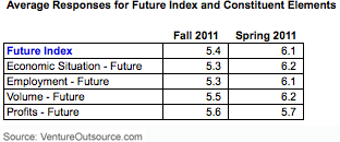 Average Responses for Future Index and Constituent Elements