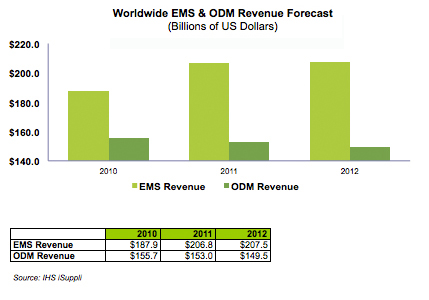 2012 Worldwide EMS ODM Forecast