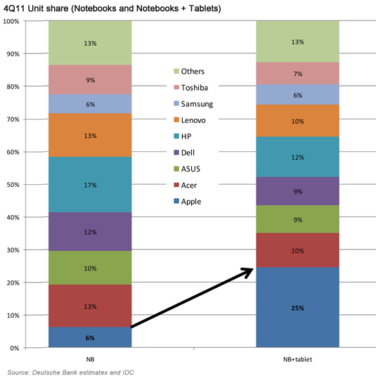 Q4 2011 Units share (notebooks and notebooks + tablets)