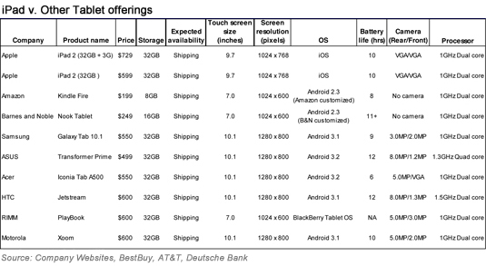  iPad v. Other tablet offerings