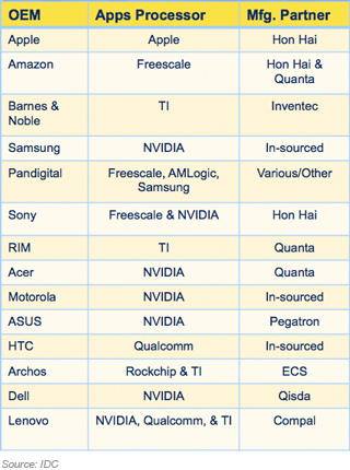 Tablet value chain: OEM, Semiconductor, EMS/ODM