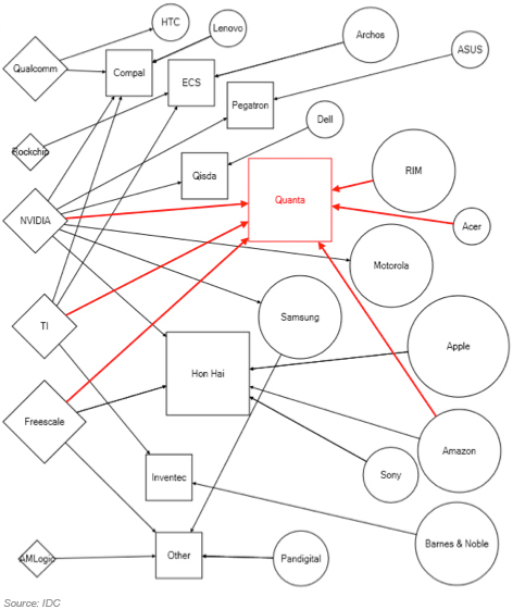 Role of EMS / ODM in tablet value chain - Quanta, Hon-Hai...