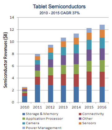 Memory pricing and silicon integration are driving BOM costs down while technology innovation and expanding usage scenarios drive system growth.