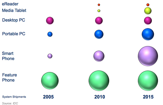 Tablets and the shifting computing landscape