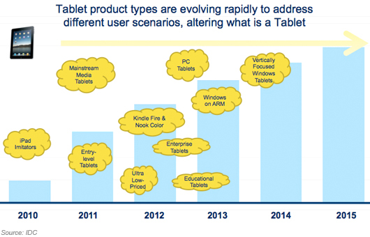 Tablet product types are evolving rapidly to address different user scenarios, altering what is a tablet .