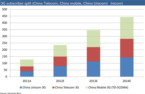 3G Subscriber split (China Telecom, China Mobile, China Unicom)