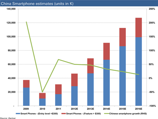 China Smartphone Estimates