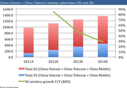 China Unicom and China Telecom wireless subscribers