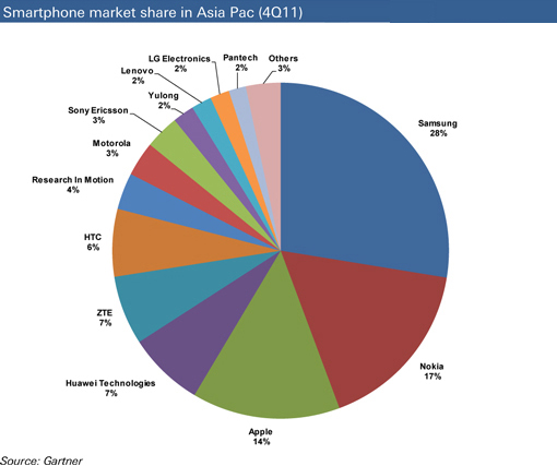 Smartphone market share in Asia Pac (4Q11)