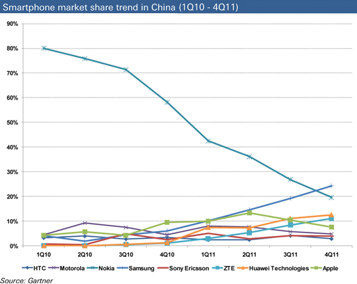Smartphone market share trend in China (1Q10 – 4Q11)