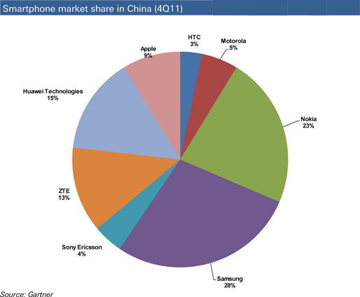 Smartphone market share in China (4Q11)