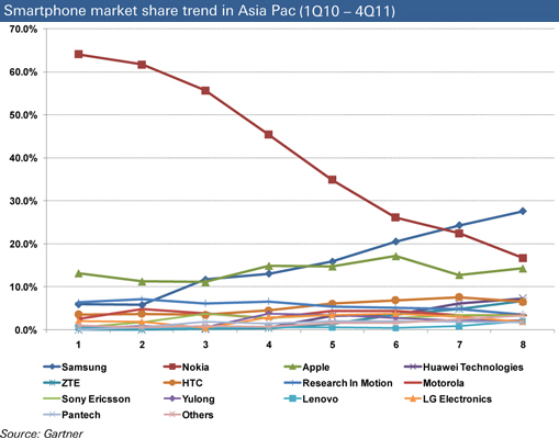 Smartphone market share trend in Asia Pac (1Q11 – 4Q11)