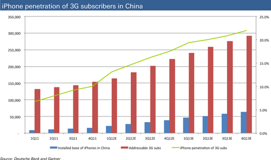 iPhone capture rate in China – new 3G subscribers vs. iPhone units