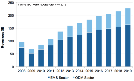 Consumer Electronics EMS and ODM Forecast
