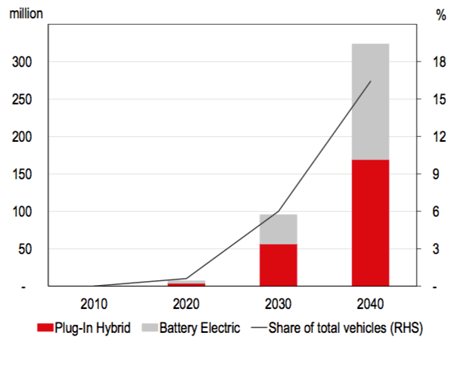Demand underpins electric vehicle battery capacity and EV vehicle projections | VentureOutsource.com