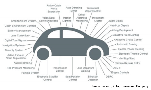Vehicle electronic control unit (ECU) consolidation targets the  self-driving autonomous car