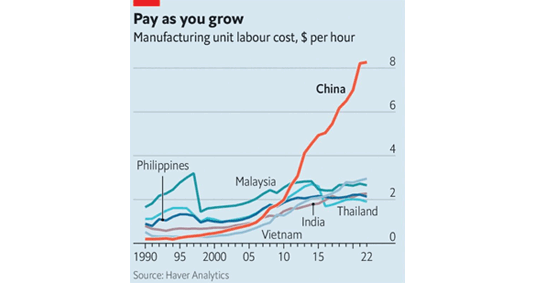 China Manufacturing India Wages Philippines Vietnam Cost