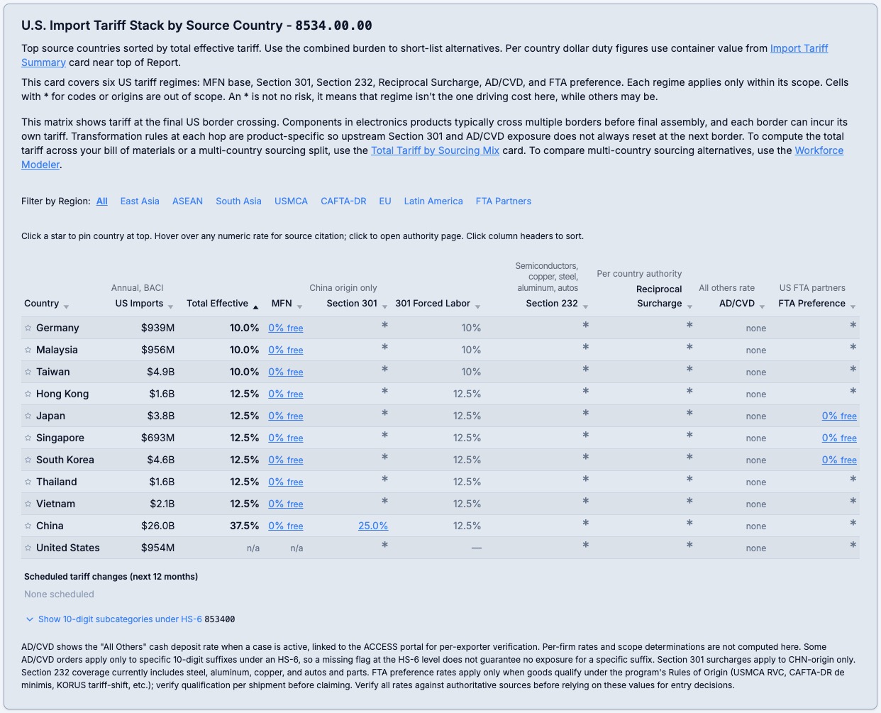 TariffVault US Import Tariff Stack by Source Country matrix for HTS 7616.99, showing Section 232, Section 301, AD/CVD, and FTA preference rates across top source countries