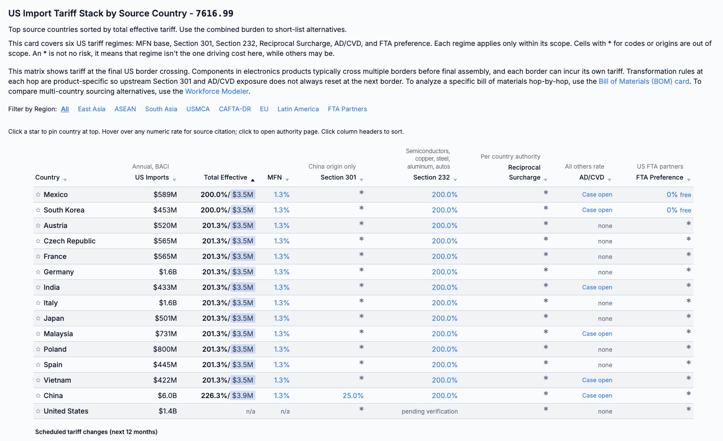 TariffVault US Import Tariff Stack by Source Country matrix for HTS 7616.99, showing Section 232, Section 301, AD/CVD, and FTA preference rates across top source countries